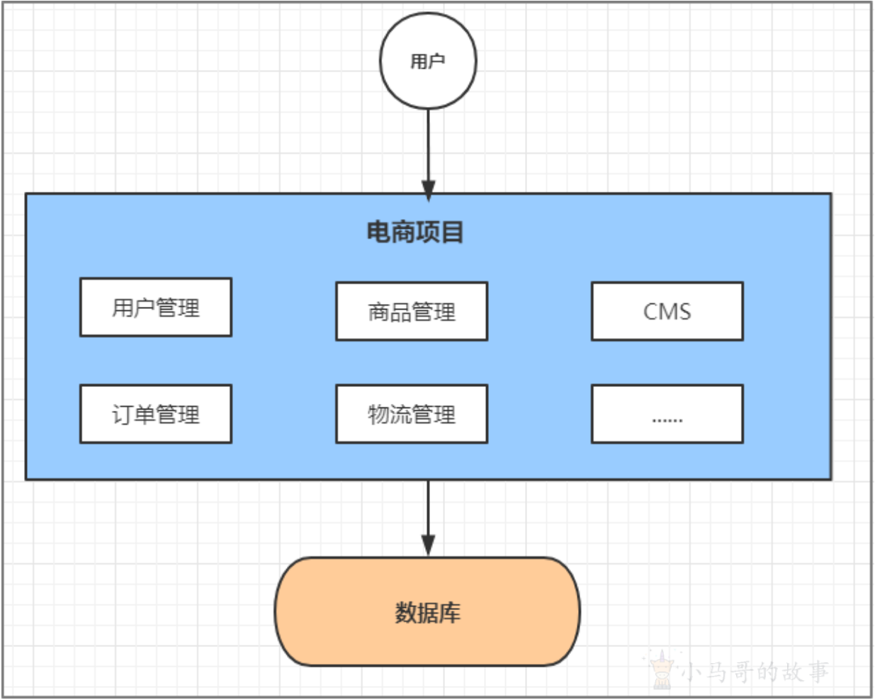 单体应用架构