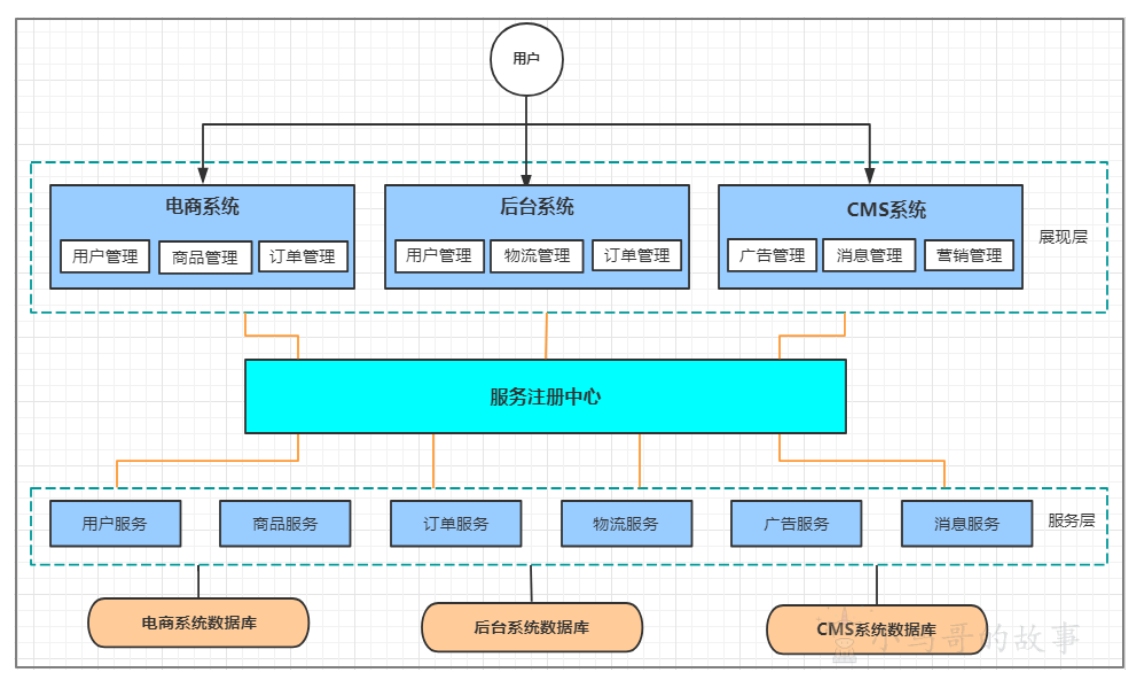 SOA架构 