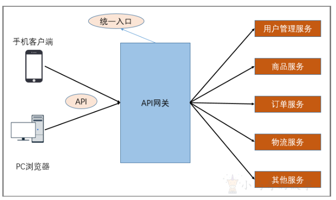 API网关