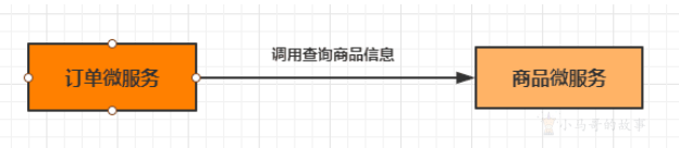 微服务调用