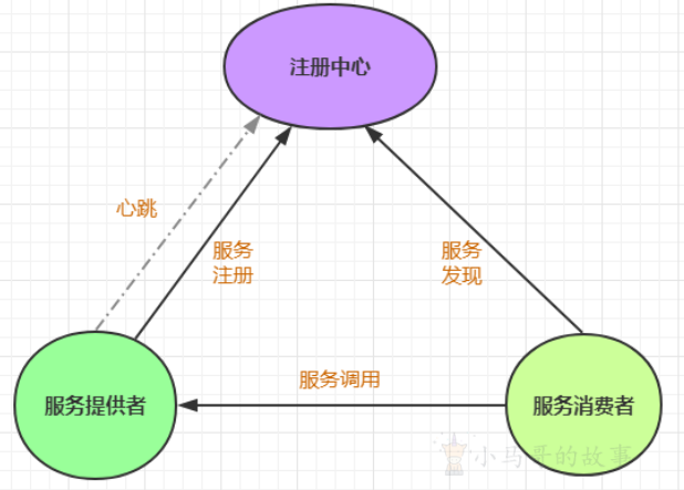 服务治理
