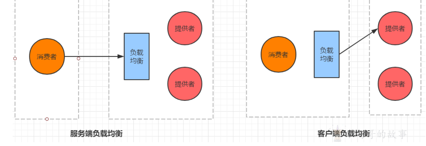 负载均衡
