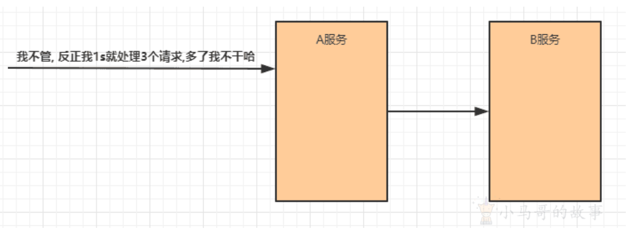 限流