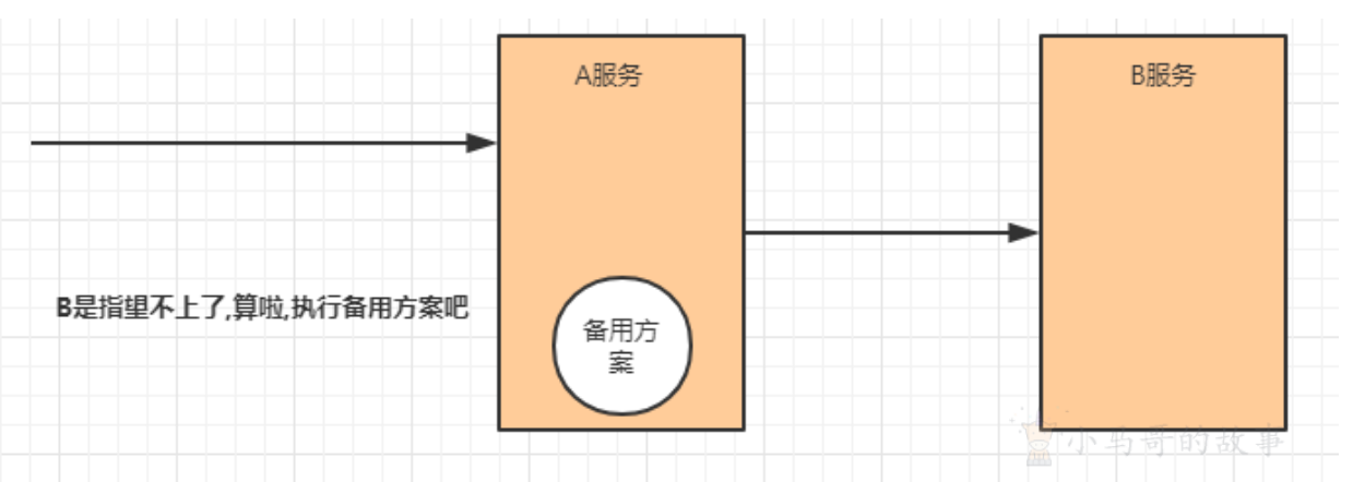降级