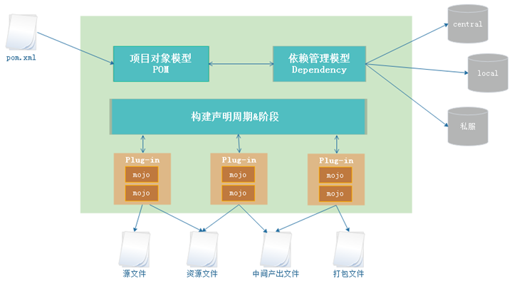 Maven核心概念