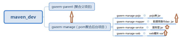 多模块项目构建实战