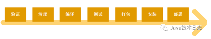 mvn package的五个阶段的图片