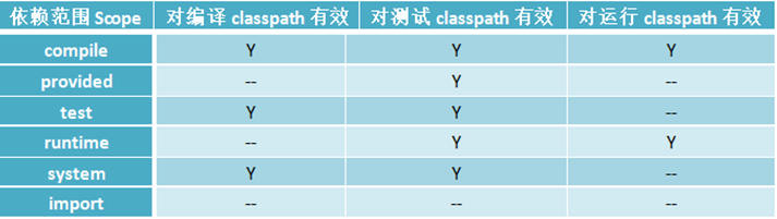 Maven的依赖范围