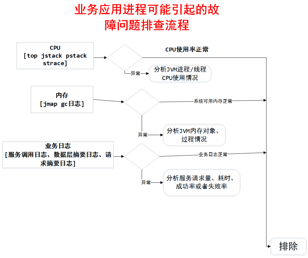  业务应用排查流程